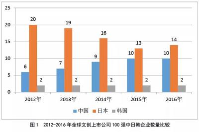 【全球報(bào)告】中日韓文化創(chuàng)意產(chǎn)業(yè)頭部競(jìng)爭(zhēng)格局研判