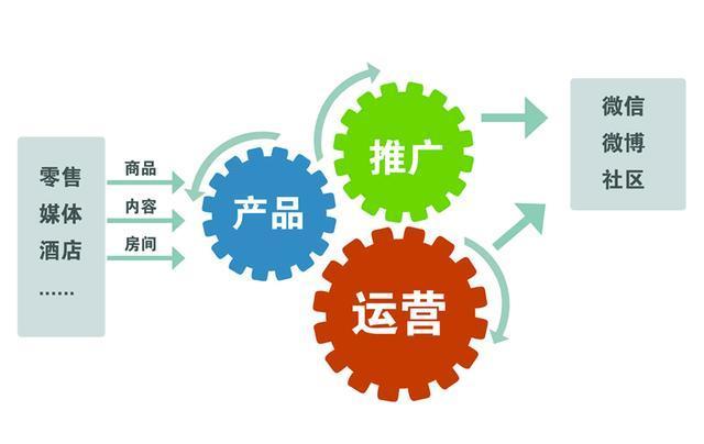 2016年自媒體運營不可不知的技術推廣技能