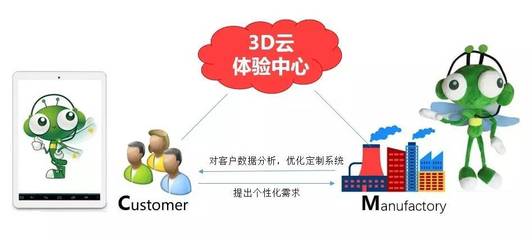所見即所得 3D技術如何推動企業以C2M模式擁抱碎片經濟