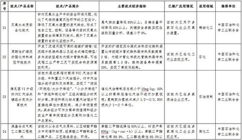 石化化工行業技術推廣目錄公示，多項先進技術引領產業升級