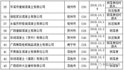 廣西抽檢預拌混凝土質量 多家知名企業產品不合格引關注