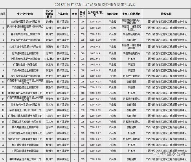 砂石含泥量驚人超標(biāo)，近百批次不合格混凝土流入市場引關(guān)注